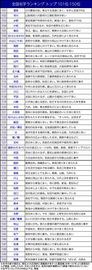 全国名字ランキング トップ 101位-150位