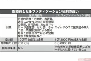 医療費控除とセルフメディケーションの違い