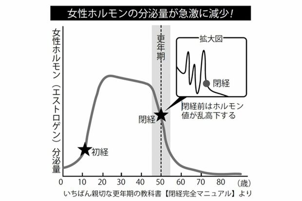 閉経前後の更年期に、女性ホルモンの分泌量が減少。低い値で安定するまではさまざまな不調が現れる