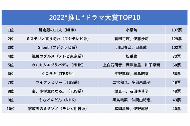 『2022年“推し”ドラマ大賞TOP10』