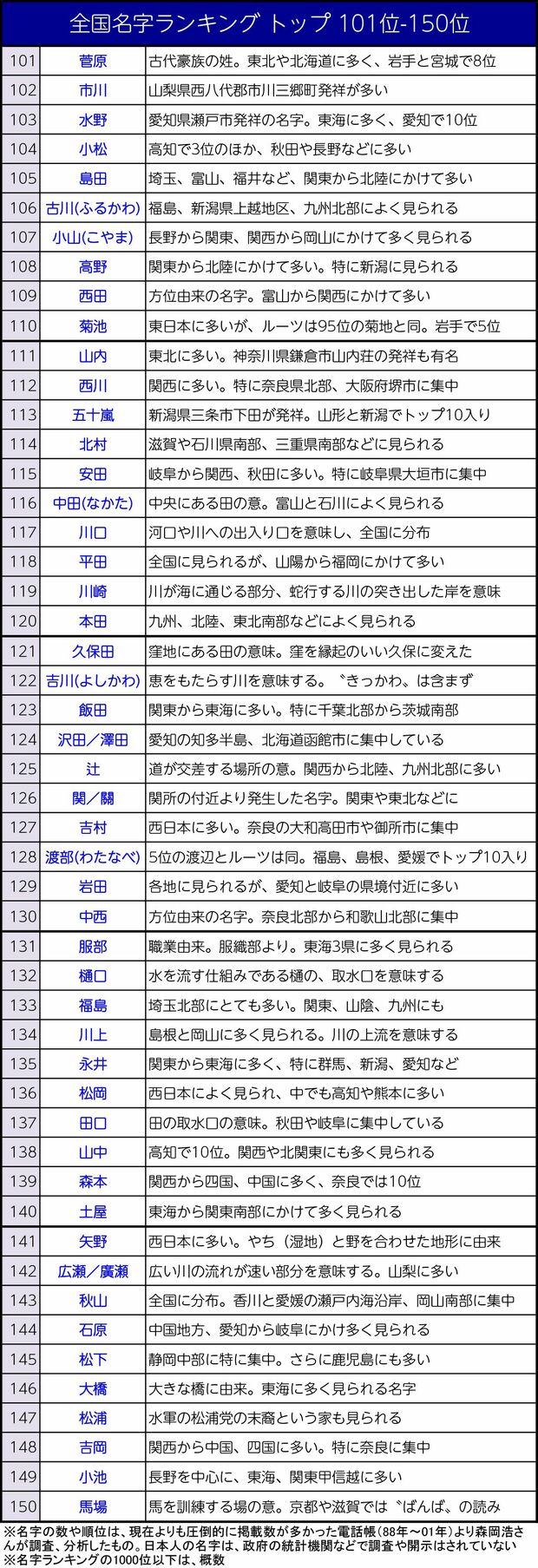 全国名字ランキング トップ 101位-150位