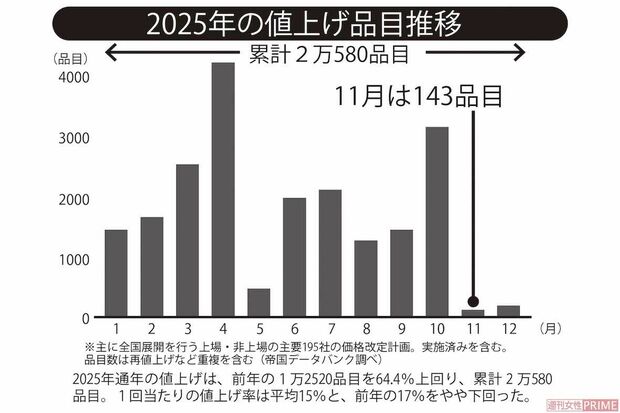 2025年通年の値上げは、前年の1万2520品目を64.4％上回り、累計2万580品目。1回当たりの値上げ率は平均15％と、前年の17％をやや下回った。
