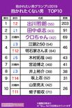 【12位】日村勇紀…24票【13位】ナダル、ビートたけし…23票【15位】麻生太郎…19票【16位】松本人志…18票【17位】狩野英孝…17票【18位】安倍晋三…16票【19位】中岡創一…14票【20位】川谷絵音、宮根誠司…13票