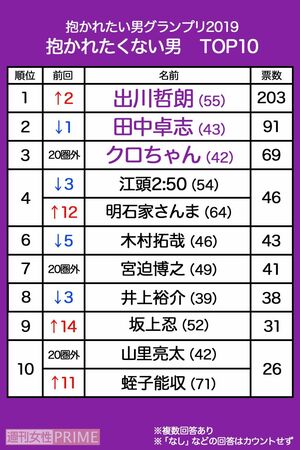 【12位】日村勇紀…24票【13位】ナダル、ビートたけし…23票【15位】麻生太郎…19票【16位】松本人志…18票【17位】狩野英孝…17票【18位】安倍晋三…16票【19位】中岡創一…14票【20位】川谷絵音、宮根誠司…13票