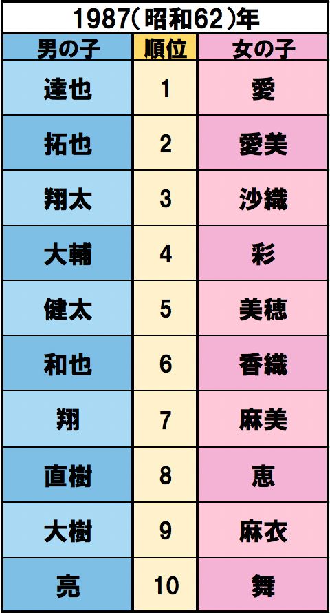 国鉄民営化、安田生命がゴッホ『ひまわり』53億円で購入、石原裕次郎死去、マイケル・ジャクソン初来日【誕生】長澤まさみ、井上真央　出典/明治安田生命