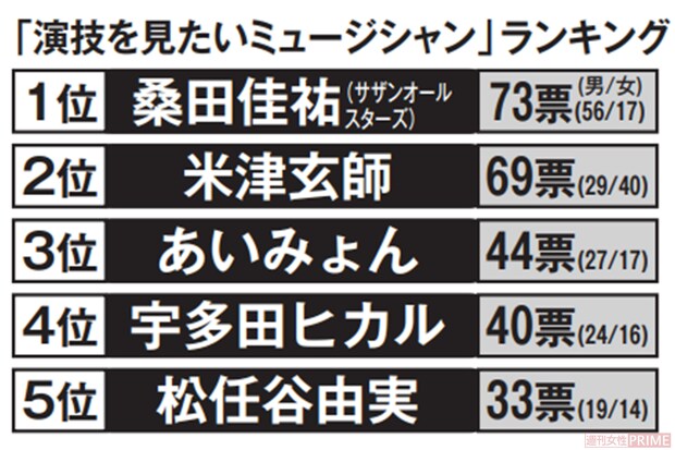 「演技を見たいミュージシャン」ランキング
