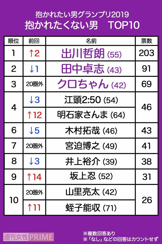 【12位】日村勇紀…24票【13位】ナダル、ビートたけし…23票【15位】麻生太郎…19票【16位】松本人志…18票【17位】狩野英孝…17票【18位】安倍晋三…16票【19位】中岡創一…14票【20位】川谷絵音、宮根誠司…13票