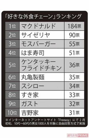 「好きな外食チェーン」ランキング　※インターネットアンケートサイト「Freeasy」にて2月初旬、10代〜60代の男女1000人を対象に自由回答方式で実施