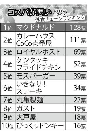 「コスパが悪いと思う」外食チェーンランキング