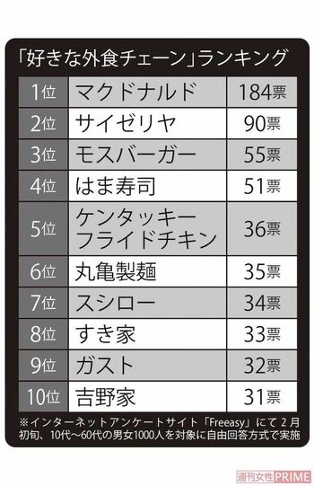 「好きな外食チェーン」ランキング　※インターネットアンケートサイト「Freeasy」にて2月初旬、10代〜60代の男女1000人を対象に自由回答方式で実施
