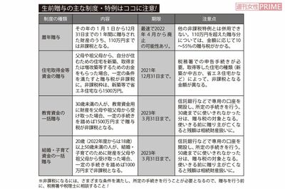 生前贈与 注意点まとめ