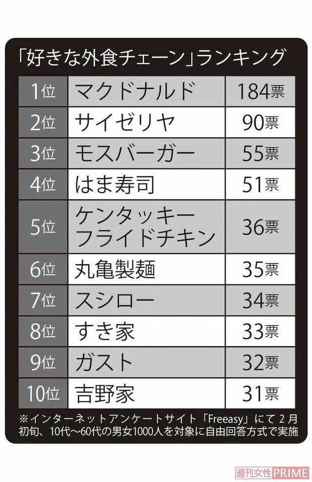 「好きな外食チェーン」ランキング　※インターネットアンケートサイト「Freeasy」にて2月初旬、10代〜60代の男女1000人を対象に自由回答方式で実施