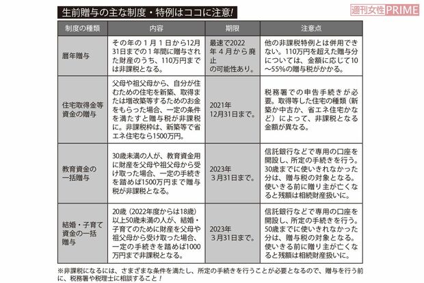 生前贈与 注意点まとめ