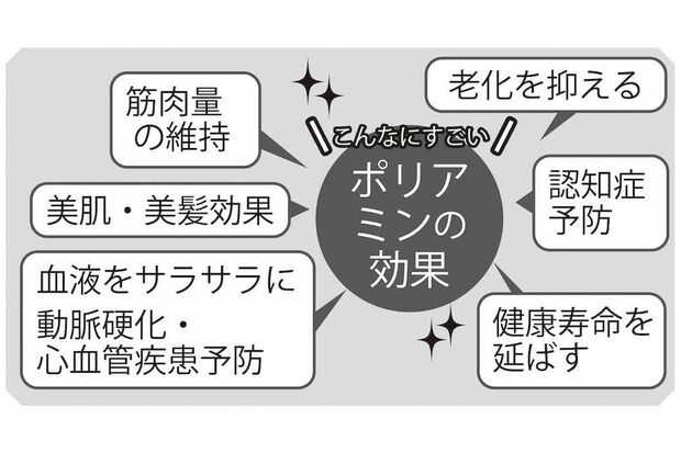 こんなにすごい、ポリアミンの効果