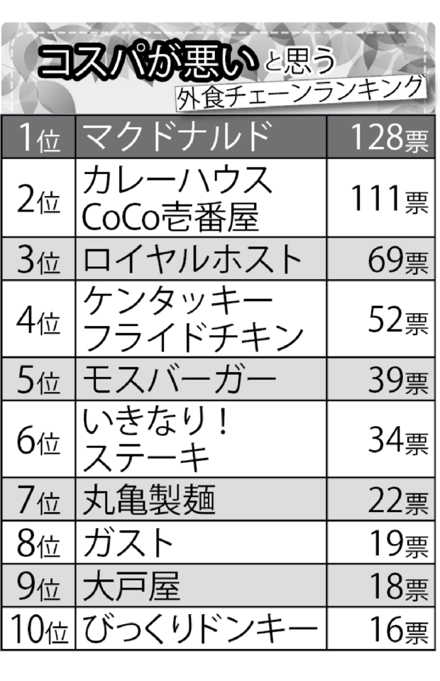 「コスパが悪いと思う」外食チェーンランキング