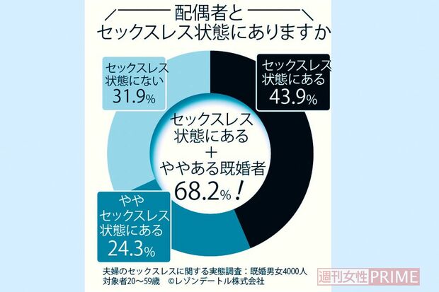  夫婦レスに関する実態調査：既婚男女4000人　対象者20～59歳　（C）レゾンデートル株式会社