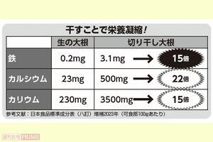 切り干し大根は干すことで栄養濃縮！