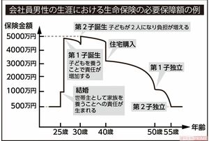 会社員男性の生涯における生命保険の必要保障額の例(2020年)