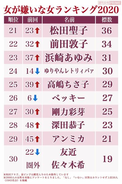 女が嫌いな女2020・冬編【21位から30位】