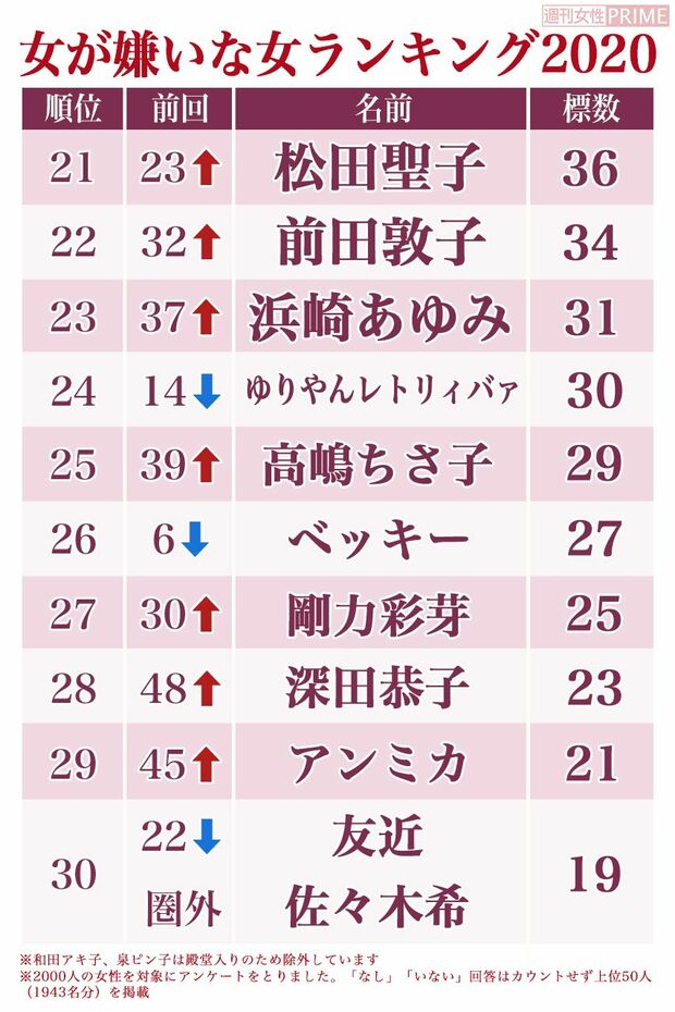 女が嫌いな女2020・冬編【21位から30位】