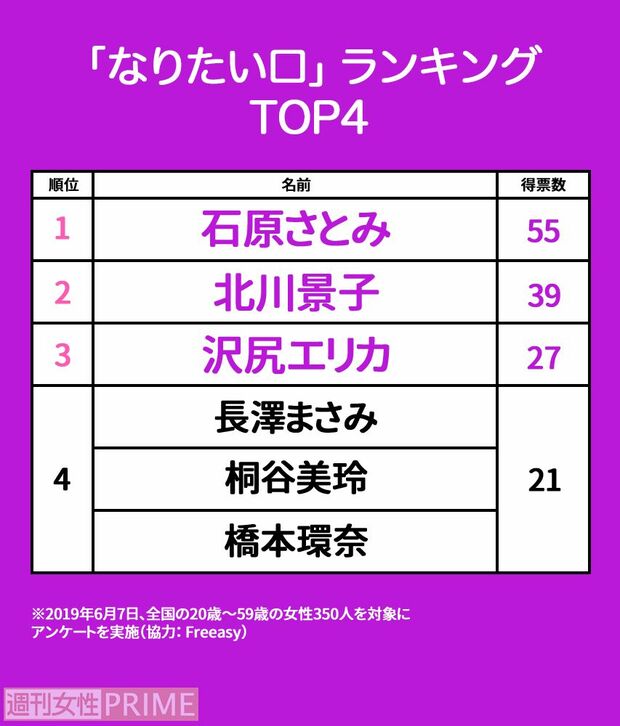 なりたい口をもつ女性芸能人TOP4