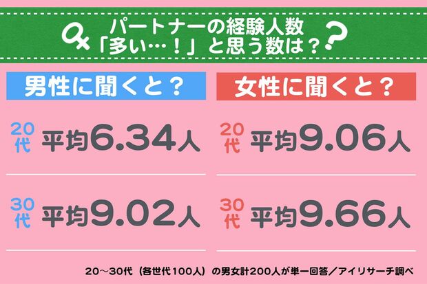 30代が回答 過去の 経験人数 から受ける印象 男女でどんな差が 週刊女性prime