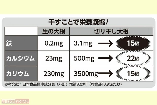 切り干し大根は干すことで栄養濃縮!