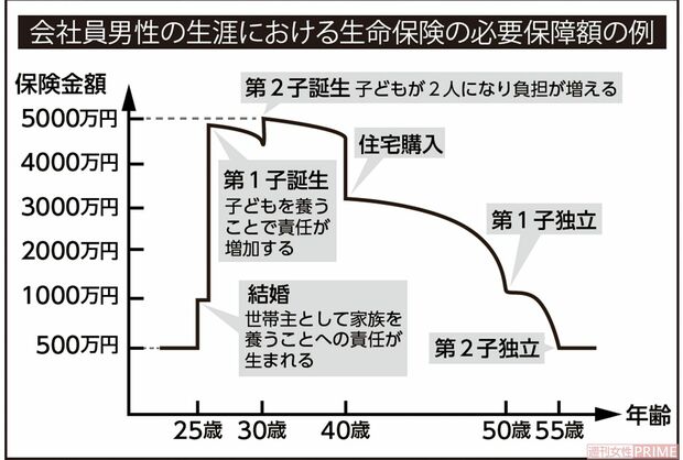 会社員男性の生涯における生命保険の必要保障額の例（2020年）