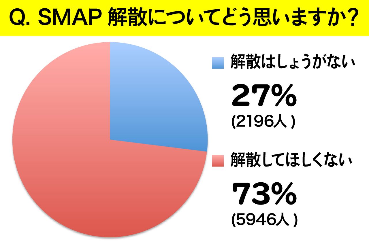 Smap解散アンケート 解散してほしくない 派の意見は 理由が納得できない ニュース概要 週刊女性prime Smap解散アンケート 解散してほしくない 派の意見は 理由が納得できない ニュース概要 週刊女性prime