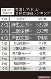 女性2000人が選んだ落選してほしい自民党議員ランキング　※アンケートは2月20日にインターネット上のアンケートサイトで全国の18歳以上の女性2000人を対象に実施。過去に失言、不祥事などのトラブルがあった自民党の衆議院議員48人を編集部でリストアップ。選択肢を設け、次の選挙で落選してほしいと思う議員を1人選んでもらったうえで、その理由を自由記述で回答してもらった