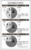※半血兄弟姉妹　父母の一方だけを同じくする、いわゆる異父（異母）兄弟姉妹