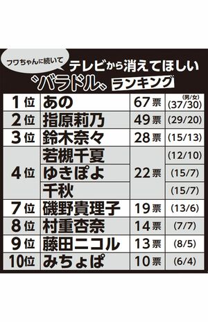 男女５００人に聞いた『テレビから消えてほしい“バラドル”ランキング』