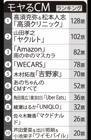 「モやる」CMランキングTOP10