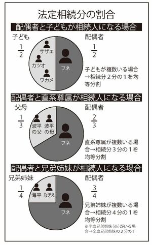 ※半血兄弟姉妹　父母の一方だけを同じくする、いわゆる異父（異母）兄弟姉妹