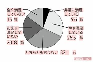 これまでの人生に満足していますか？