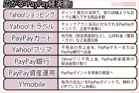 広がる「PayPay経済圏」