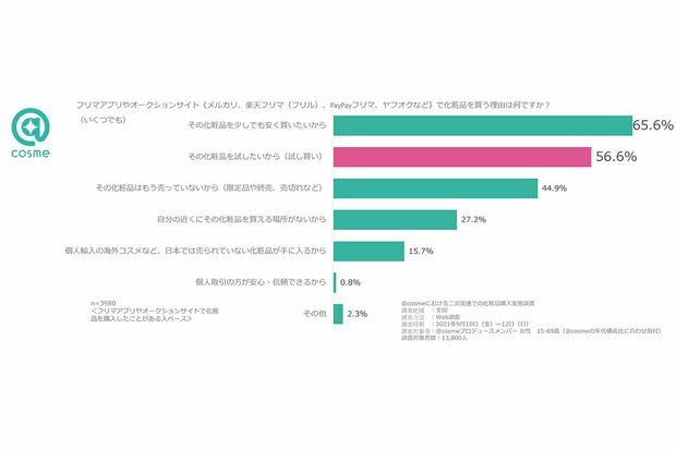 二次流通ツール利用者の5割以上は化粧品の購入経験がある（＠コスメの調査結果より）