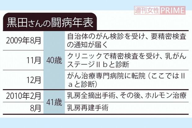 黒田さんの闘病年表
