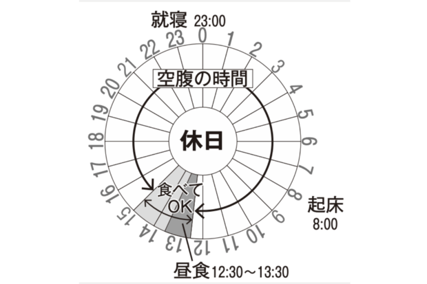 【休日】ダイエッター小堀智未さんの1日の食事スケジュール：朝はゆっくり起き、空腹感がなければ朝食も抜いて15時から翌日12時30分まで断食