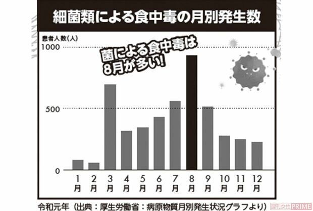 細菌類による食中毒の月別発生数