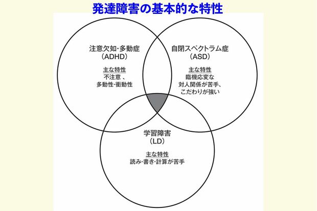 ※ほかにも、知的能力障害や運動症、チック症、コミュニケーション症などの種類があります。