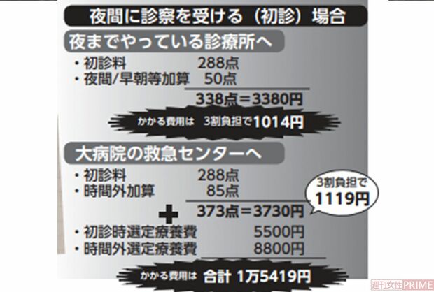 夜間に診察を受ける（初診）場合の費用