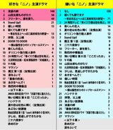 二宮和也が出演する好きなドラマ1位は『流星の絆』