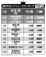 『抱かれたい男』ジャニーズ部門も松本潤がダントツ1位に