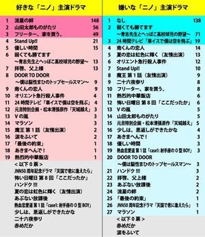 二宮和也が出演する好きなドラマ1位は『流星の絆』