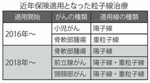 近年保険適用となった粒子線治療