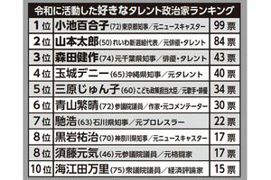 令和に活動した好きなタレント政治家ランキング