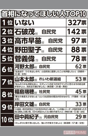 『首相になってほしい人TOP10』※調査方法：インターネットアンケート会社Freeasyで有権者の男女1000人を対象に元国会議員も含め無作為に選んでもらいました（その他含まず）