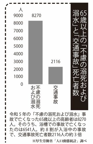 65歳以上の「不慮の溺死および溺水」と「交通事故」死者数