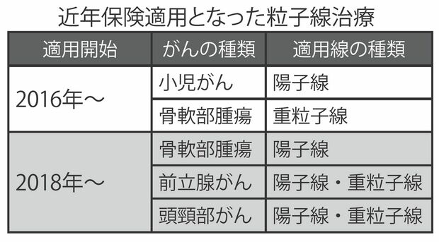 近年保険適用となった粒子線治療